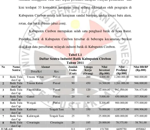 Tabel 1.1 Daftar Sentra Industri Batik Kabupaten Cirebon  