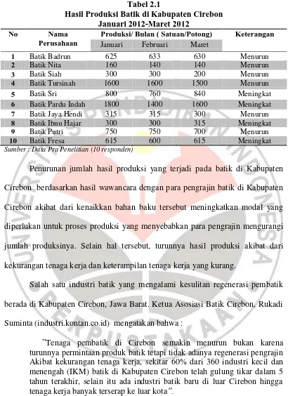 Tabel 2.1 Hasil Produksi Batik di Kabupaten Cirebon  
