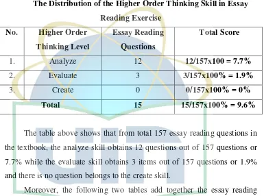 Table 4.5 The Questions List of Analyze Skill 