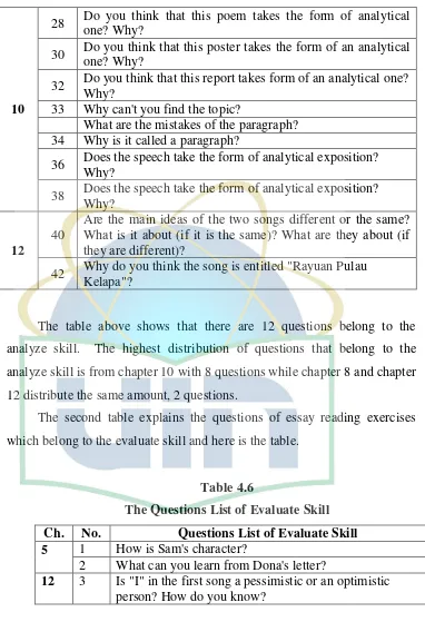 Table 4.6 The Questions List of Evaluate Skill 