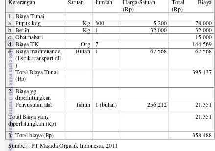 Tabel 9. Biaya Usahatani Bayam Hijau per 600 m2 di PT Masada Organik Indonesia Tahun 2010