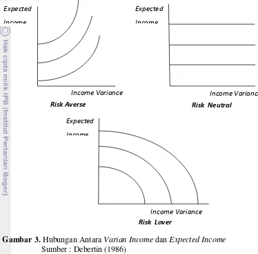 Gambar 3. Hubungan Antara Varian Income dan Expected Income 