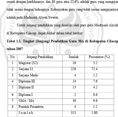Tabel 1.1. Tingkat (Jenjang) Pendidikan Guru MA di Kabupaten Cilacap 