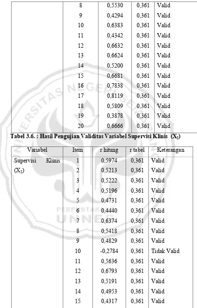 Tabel 3.6. : Hasil Pengujian Validitas Variabel Supervisi Klinis  (X2) 