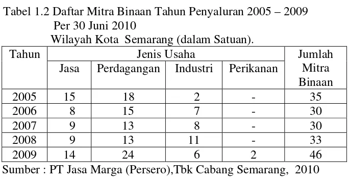 Tabel 1.2 Daftar Mitra Binaan Tahun Penyaluran 2005 – 2009 