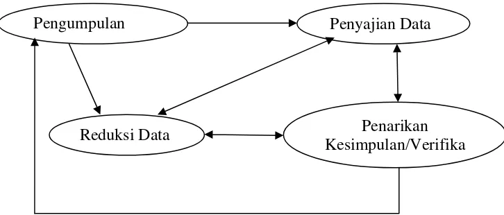 Gambar 3.1 Komponen Analisis Data Model Interaktif Miles dan 