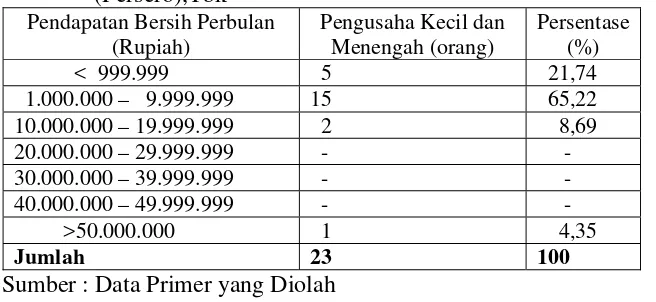 Tabel 4.7 Pendapatan Bersih Perbulan Mitra Binaan PT Jasa Marga        (Persero),Tbk 