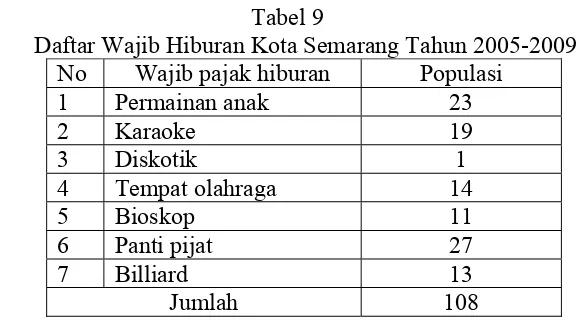 Tabel 9       Daftar Wajib Hiburan Kota Semarang Tahun 2005-2009 
