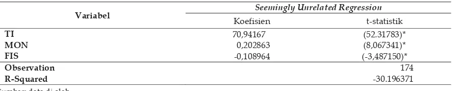 Tabel 4. Hasil Perhitungan Regresi dengan Metode SUR 