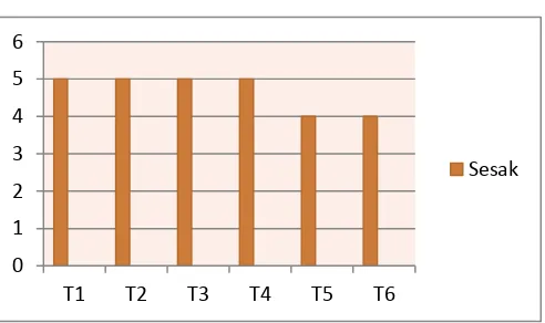 Tabel 1.1 Evaluasi sesak napas 