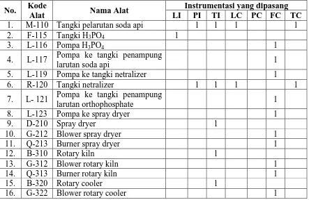 Tabel VII.1. Nama – nama alat dan bagian peralatan yang dikontrol dapat dilihat 