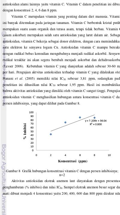 Gambar 8  Grafik hubungan konsentrasi vitamin C dengan persen inhibisinya; 