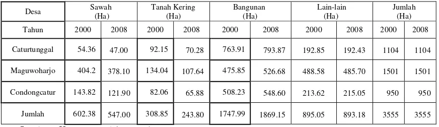 Tabel 1.2 Penggunaan Lahan Kecamatan Depok Tahun 2000 dan 2008 