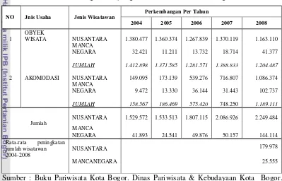 Tabel 1. Data Perkembangan Kunjungan Wisatawan ke Kota Bogor  