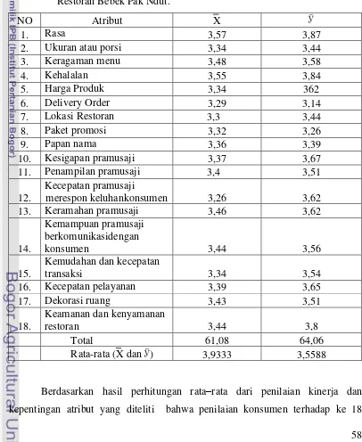 Tabel 22. Perhitungan Rata-Rata dari Penilaian Kinerja dan Kepentingan Atribut 