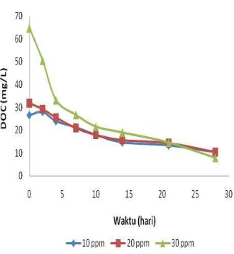 Gambar 3  Kurva hubungan DOC Na-benzoat                   dengan variasi konsentrasi 10, 20, dan 30 ppm terhadap waktu