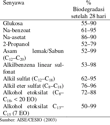 Tabel 1  Persentase biodegradasi senyawa 