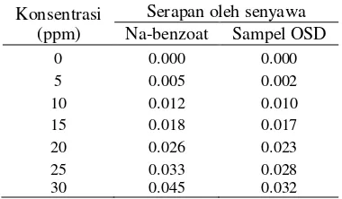 Tabel 2  Serapan Na-benzoat dan OSD pada 