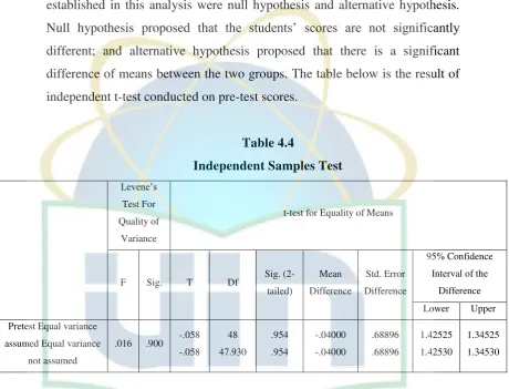 Table 4.4 Independent Samples Test 