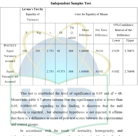 Tabel 4.7 Independent Samples Test 