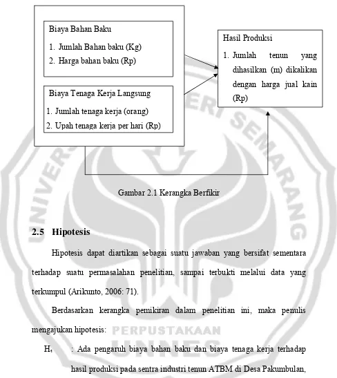 Gambar 2.1 Kerangka Berfikir 