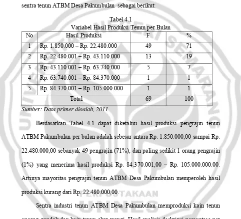 Tabel 4.1 Variabel Hasil Produksi Tenun per Bulan 