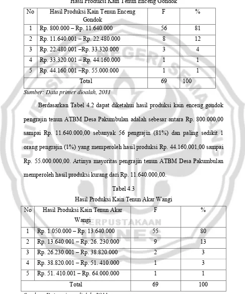 Tabel 4.2 Hasil Produksi Kain Tenun Enceng Gondok 