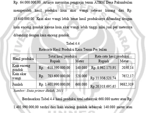 Tabel 4.4 Rata-rata Hasil Produksi Kain Tenun Per bulan 