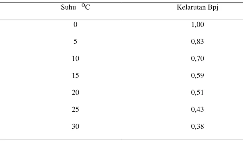 Tabel 2.2 : Kelarutan CO2 Dalam Air 