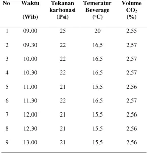 Tabel 4.1 Data pengatan Temperatur dan Tekanan terhadap kadar Volume CO2 