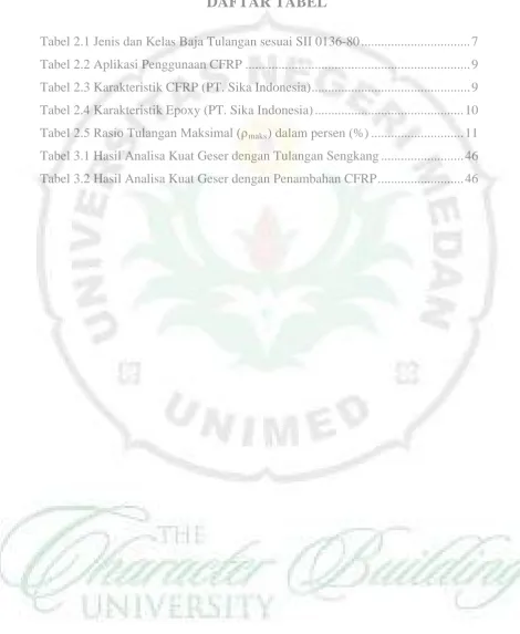 Tabel 2.2 Aplikasi Penggunaan CFRP ...................................................................