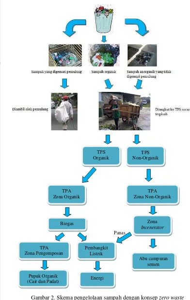 Gambar 2. Skema pengelolaan sampah dengan konsep zero waste 