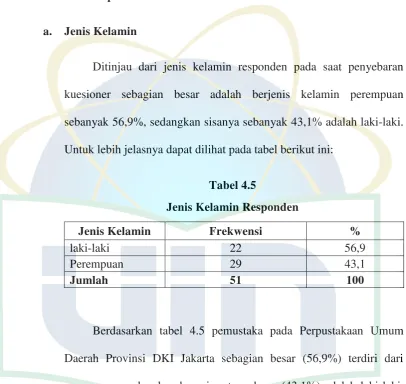Tabel 4.5 Jenis Kelamin Responden 