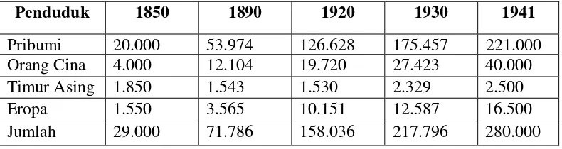 Tabel 1 Pertumbuhan Penduduk Semarang antara tahun 1850-1941  