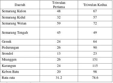 Tabel 2 Angka Kematian Penduduk Semarang Per 1000 Jiwa tahun 1917 