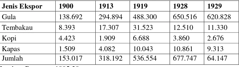 Tabel 3 Ekspor Hasil Perkebunan Penting yang Melalui Pelabuhan Semarang Tahun  1900-1929 (dalam ton) 