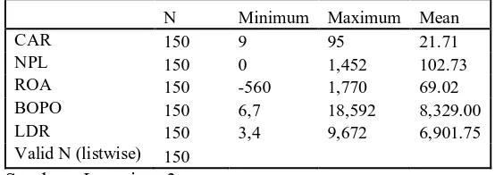 Tabel 4.2.2. Statistik Deskriptif Variabel CAR, NPL, ROA, BOPO, dan LDR . 
