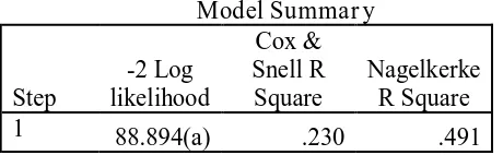 Tabel 4.3.2. Cox and Snell’s R Square dan Nagelkerke R Square 