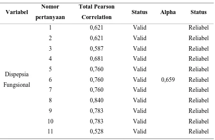 Tabel 4.1. Hasil Uji Validitas dan Reliabel Kuesioner 