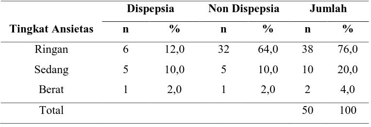 Tabel 5.5. Distribusi Responden Berdasarkan Gejala Dispepsia 