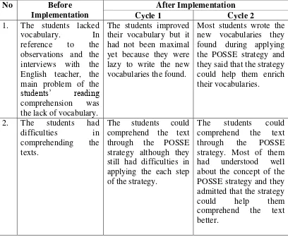 Table 5: The findings after the implementation of the POSSE strategy 