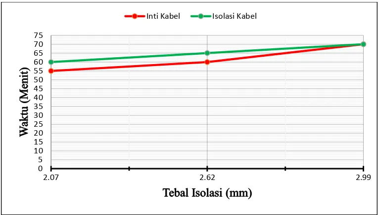 Gambar 4.16 Grafik hubungan antara tebal isolasi dengan suhu setimbang pada pipa 