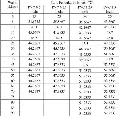 Tabel 4.19 Hasil pengukuran suhu isolasi kabel dengan ketebalan isolasi 2.07 mm 