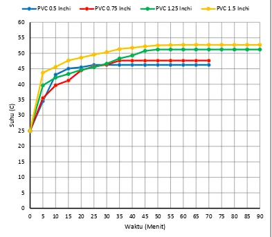 Gambar 4.19 Grafik hubungan antara waktu dengan kenaikan suhu isolasi kabel 