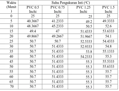 Gambar 4.20 Grafik hubungan antara diameter pipa PVC dengan suhu setimbang 