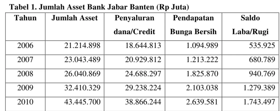 Tabel 1. Jumlah Asset Bank Jabar Banten (Rp Juta) Tahun Jumlah Asset Penyaluran