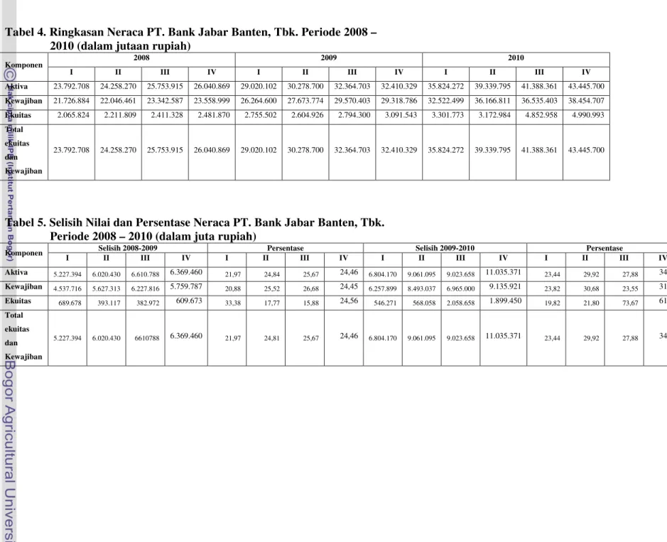 Tabel 4. Ringkasan Neraca PT. Bank Jabar Banten, Tbk. Periode 2008 – 2010 (dalam jutaan rupiah)