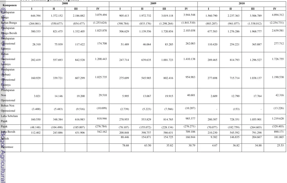 Tabel 6. Ringkasan Laba/Rugi PT. Bank Jabar Banten, Tbk. Periode 2008 – 2010 (dalam jutaan rupiah)