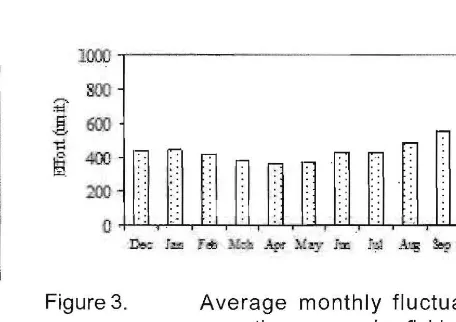 Figure 1.  The average monthly yield of purse 