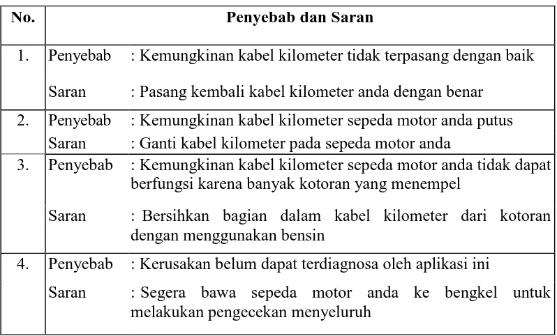 Tabel 3.23  Fakta Penyebab dan Saran Jenis Kerusakan Speedometer Tidak 